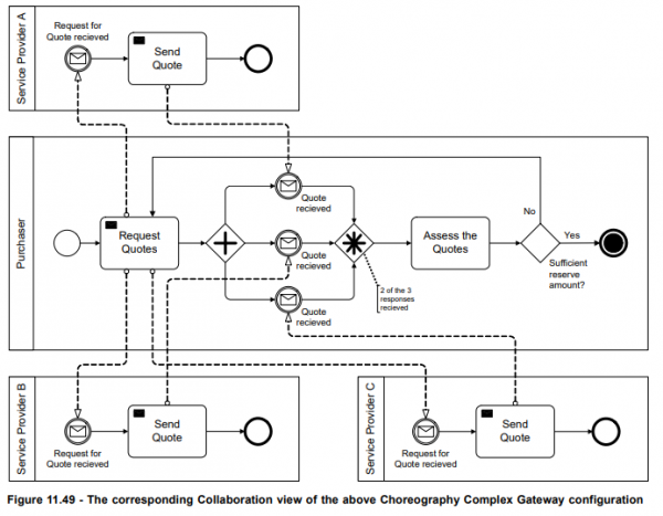 Utilizando paralelo com BPMN 2.0 | Portal BGNWEB
