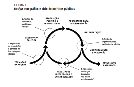 Design etnográfico aplicada em diferentes fases do ciclo de políticas públicas
